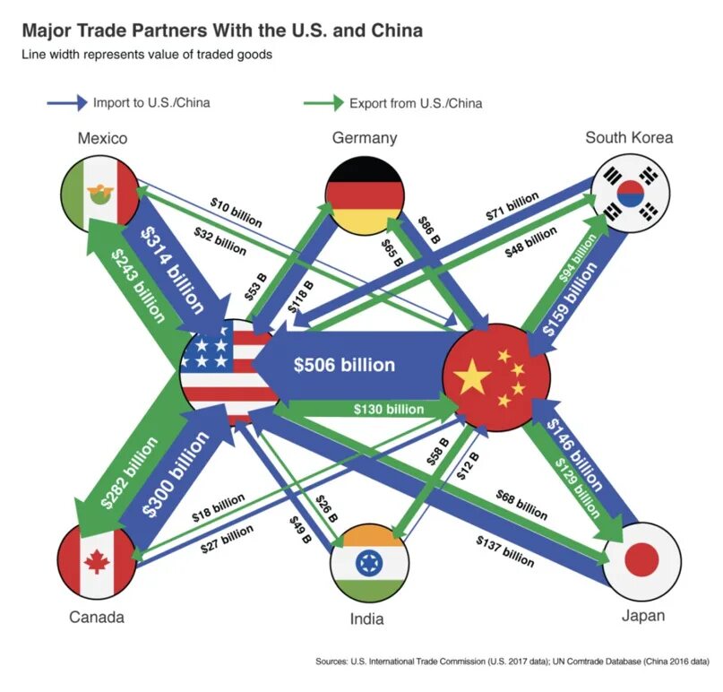 Карта торговых партнеров. Major trade. China line trade Company.