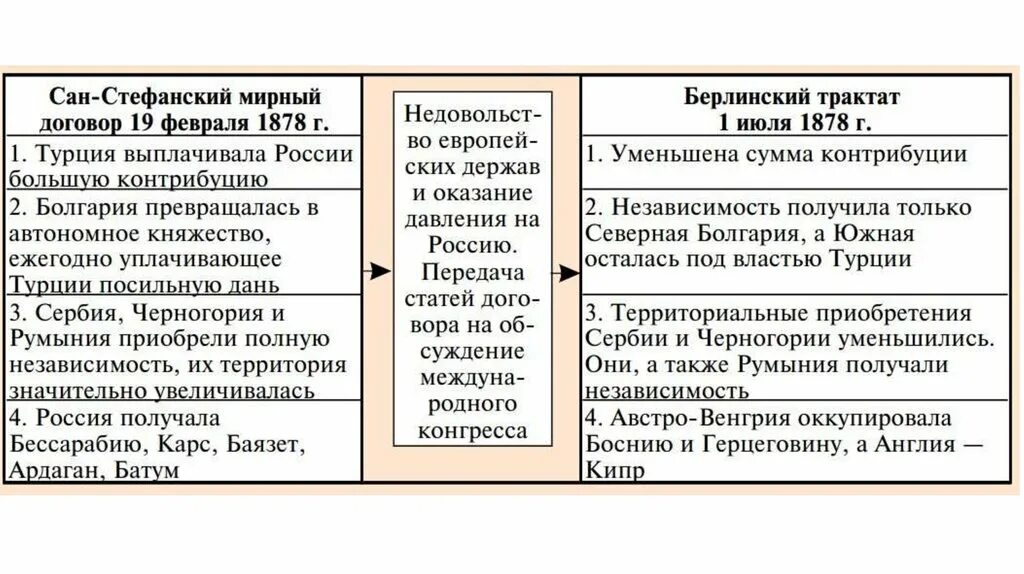 Назовите причины русско турецкой войны. Итоги русско-турецкой войны 1877-1878. Причины русско-турецкой войны 1877-1878 причины.