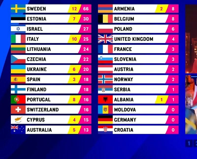 Россия швеция счет сегодня результат. Счёт россия швеция счет. Швеция баллы. Евровидение 2023 баллы. Швеция баллы.