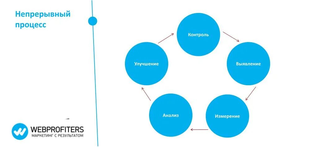 Непрерывное улучшение процессов. Процесс непрерывного совершенствования. Постоянное улучшение процессов. Совершенствование процессов.