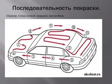 Порядок покраски автомобиля