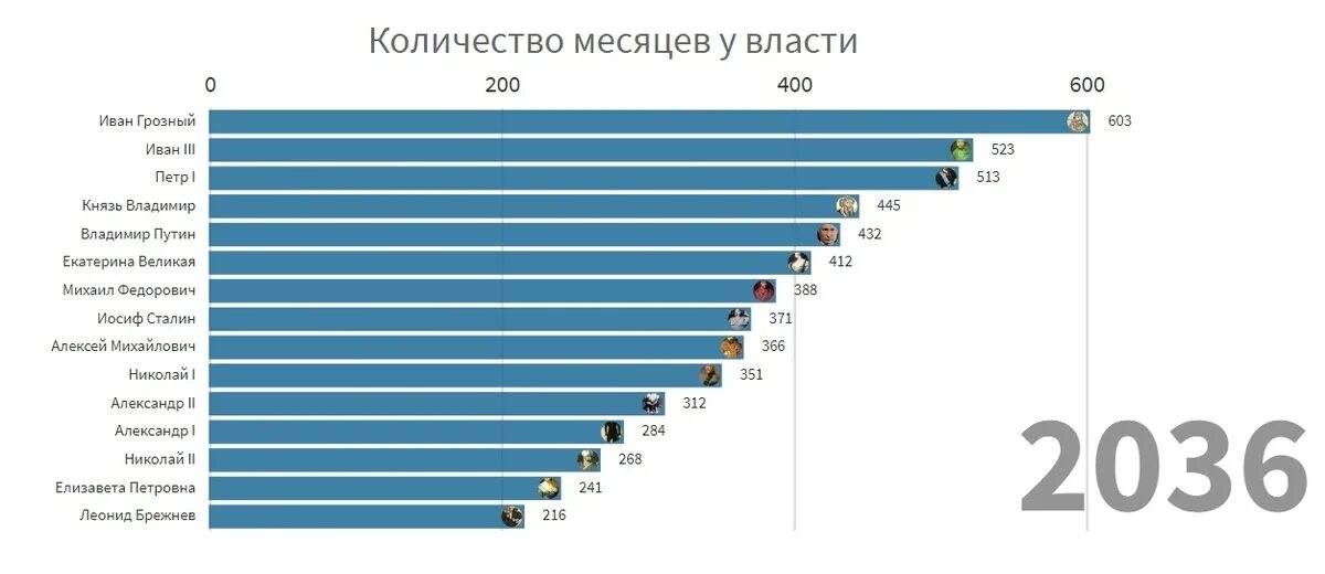 Сколько человек погибло в москве 2024 год. Кто дольше всех правил в России. Кто дольше всего правил Россией. Кто больше всех правил в России. Самый долгий правитель России.