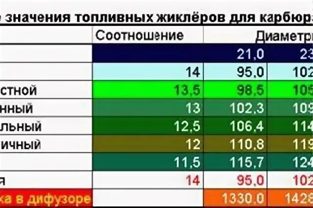 Жиклеры карбюратора солекс 21073. Солекс 21073 жиклеры. Жиклеры солекс 21083. Нива 1.7 солекс 21073 на ниву жиклёры карбюратора. Топливный жиклер солекс 115.