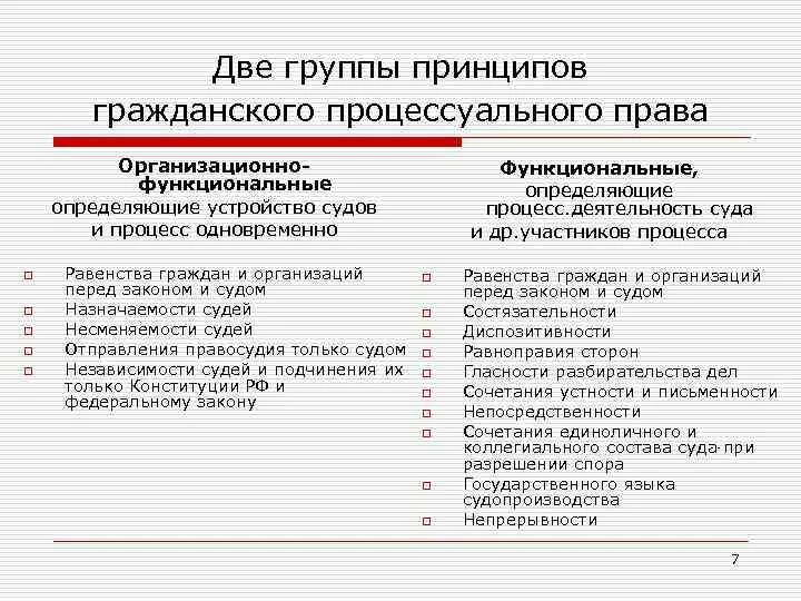 Процессуальные принципы в рф. Принципы гражданского процесса схема. Функциональные принципы правосудия по гражданским делам. Функциональные принципы ГПК.