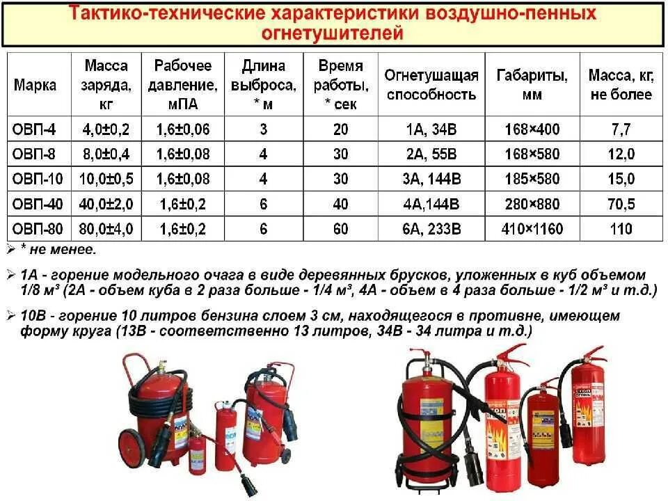 Срок запрета выхода на обработанные площади. Огнетушитель порошковый 4 ТТХ. Вес огнетушителя ОП-8 С зарядом. Огнетушитель ОП-5 масса огнетушащего вещества. Огнетушитель ОП-4 полная масса огнетушителя.