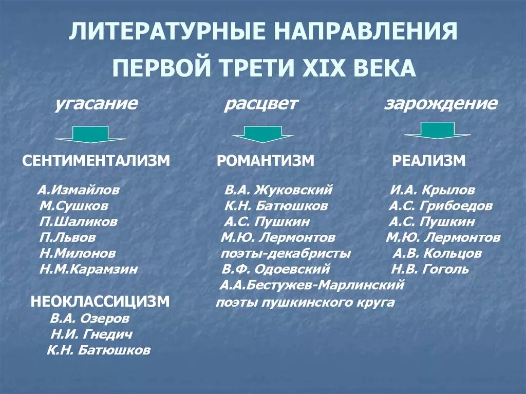 Многообразие жанров и направлений. Направления литературы 19 века и их представители. Литературные направления конца 18 первой половины 19 века таблица. Литературные направления первой половины 19 века таблица. Представители литературных направлений 19 века таблица.