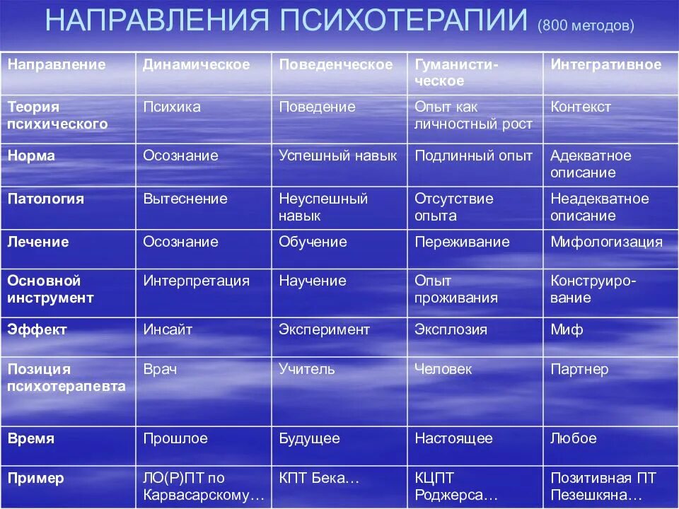 Изменение характера методы. Основные психотерапевтические направления. Основные направления психотерапии таблица. Современные методы психотерапии. Подходы в психотерапии.