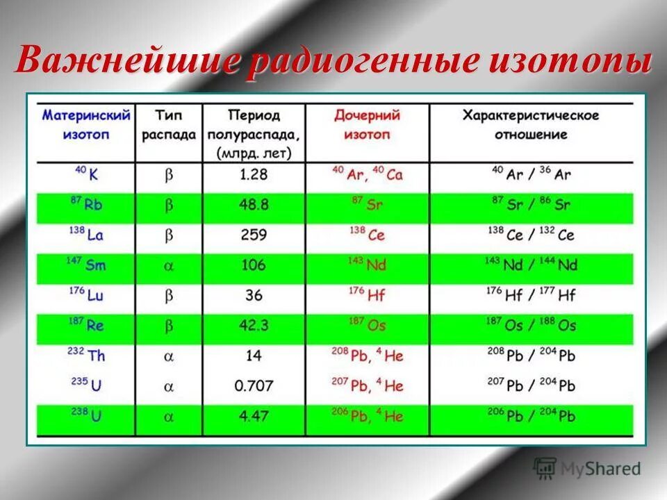 Важнейшие радиогенные изотопы. Неустойчивые изотопы. Характеристика изотопов. Таблица полураспада радиоактивных изотопов. Активные изотопы