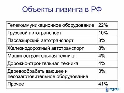 Финансовая аренда объектов