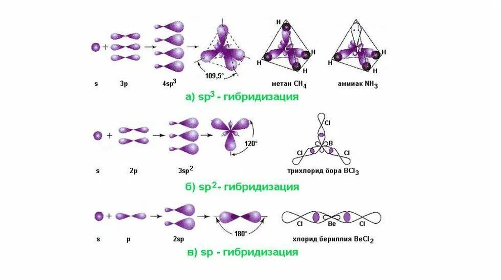 Типы гибридизации sp3 sp2 SP. Гибридизация атомных орбиталей SP sp2- sp3- гибридизация. Гибридизация орбиталей (SP-, sp2 -, sp3 -). Гибридизация орбиталей sp2 sp3.