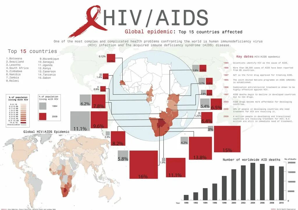 World s problem. HIV World. AIDS statistics. HIV in World. HIV statistics in the World 2021.