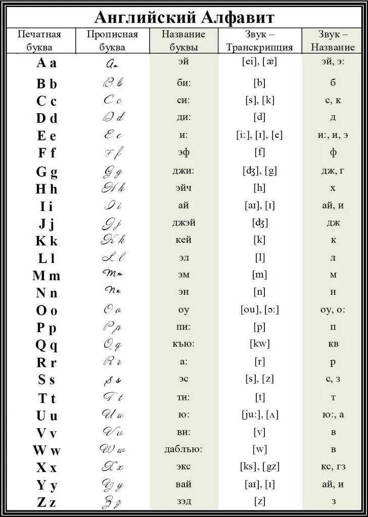 Печатать русским на английский. Произношение букв английского алфавита таблица. Транскрипция букв английского алфавита с произношением. Английский алфавит с русской транскрипцией и произношением для детей. Английский алфавит для детей произношение букв.