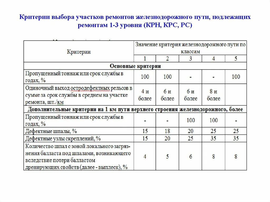 Критерии выбора участков ремонтов железнодорожного пути. Критерии назначения ремонтов ЖД пути. Критерии назначения капитального ремонта пути 1 уровня ЖД. Критерии назначения капитального ремонта ЖД пути.