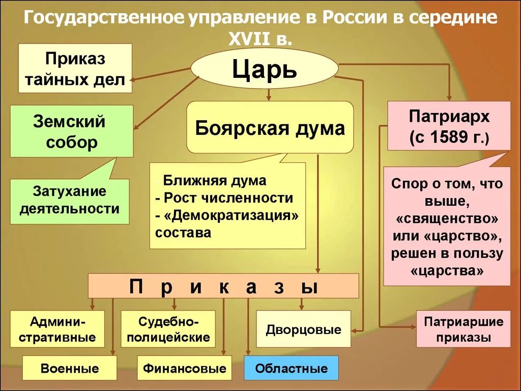 Нужна ли была государственной власти боярская дума. Государственное управление в России в XVI-XVII ВВ. Государственное управление России в 17 веке. Государственное устройство России в XVII В Боярская Дума.