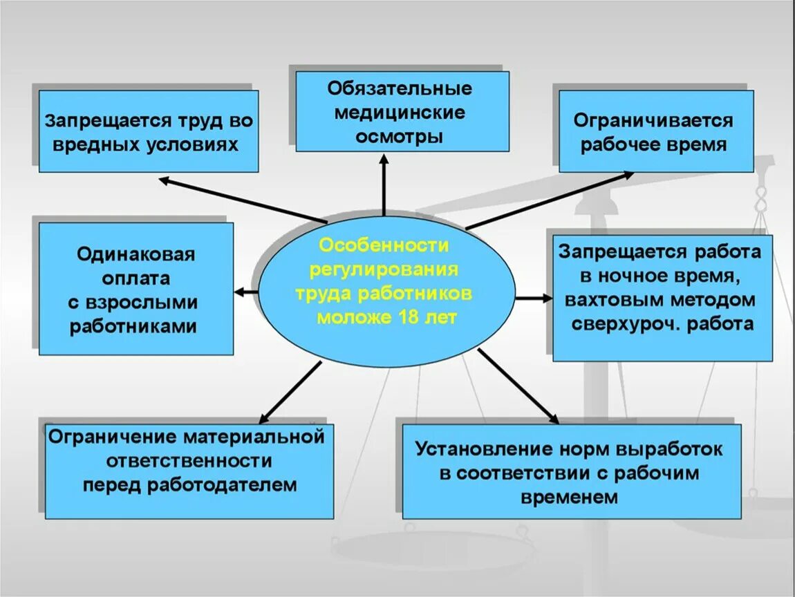 Трудовой статус несовершеннолетнего работника. Схема правовое регулирование труда несовершеннолетних. Особенности регулирования работы несовершеннолетних. Особенности регулирования труда несовершеннолетних. Особенности трудовой деятельности несовершеннолетних.