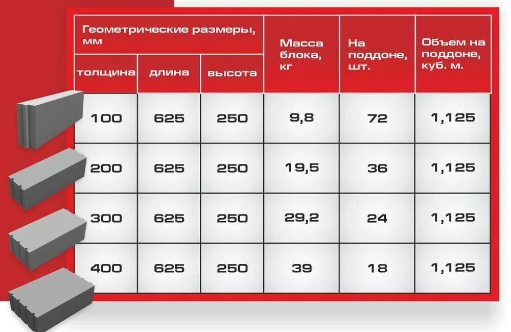 Пеноблоки кубе квадратных метров