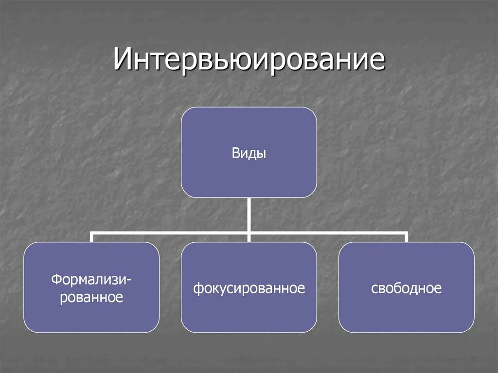 Опосредованные виды общения. Виды интервьюирования. Метод интервьюирования картинки. Характеристика интервьюирование. ОПД моделирование интервьюирование..