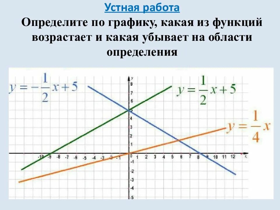 Функция возрастающая на всей области определения. График возрастающей функции. Графики возрастающих функций. Возрастающая функция. Как понять что функция возрастает.