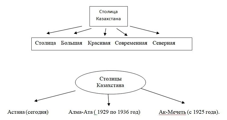 Кластеры казахстана. Кластер на тему Астана. Кластер на тему Родина. Составление кластера по теме «Родина». Кластер на тему Казахстан.