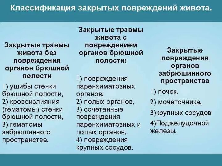 Абдоминальная травма классификация. Классификация травм живота. Классификация повреждений брюшной полости. Хакрытыетравмы живота.