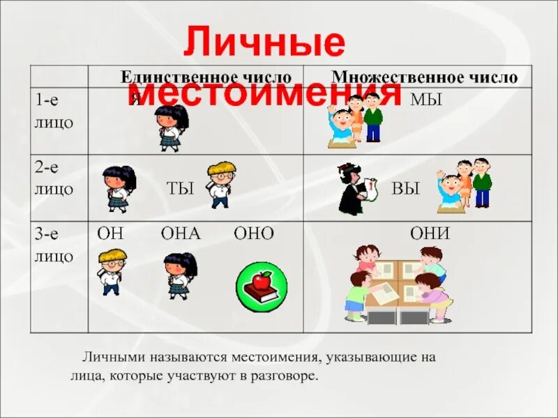 Как изменяются личные местоимения презентация. Личные местоимения. На что указывают личные местоимения. Личные местоимения называют. Назови местоимение.