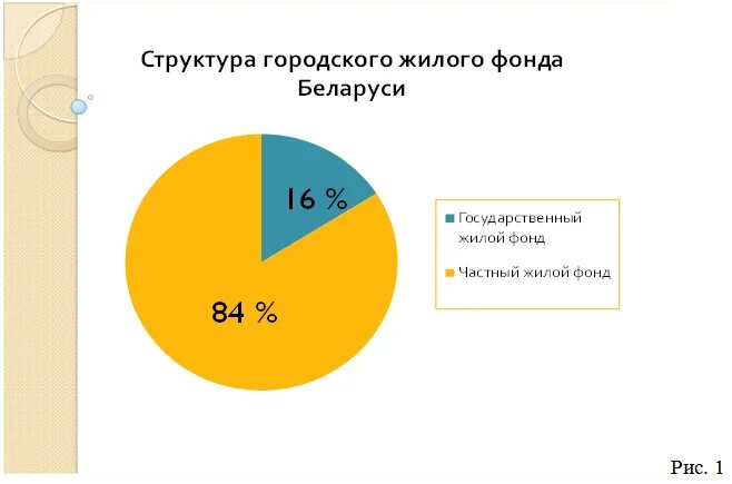 Общественный жилой фонд. Структура жилого фонда Беларуси. Жилищный фонд Беларусь. Состав жилищного фонда Республики Беларусь. Муниципальный жилищный фонд.