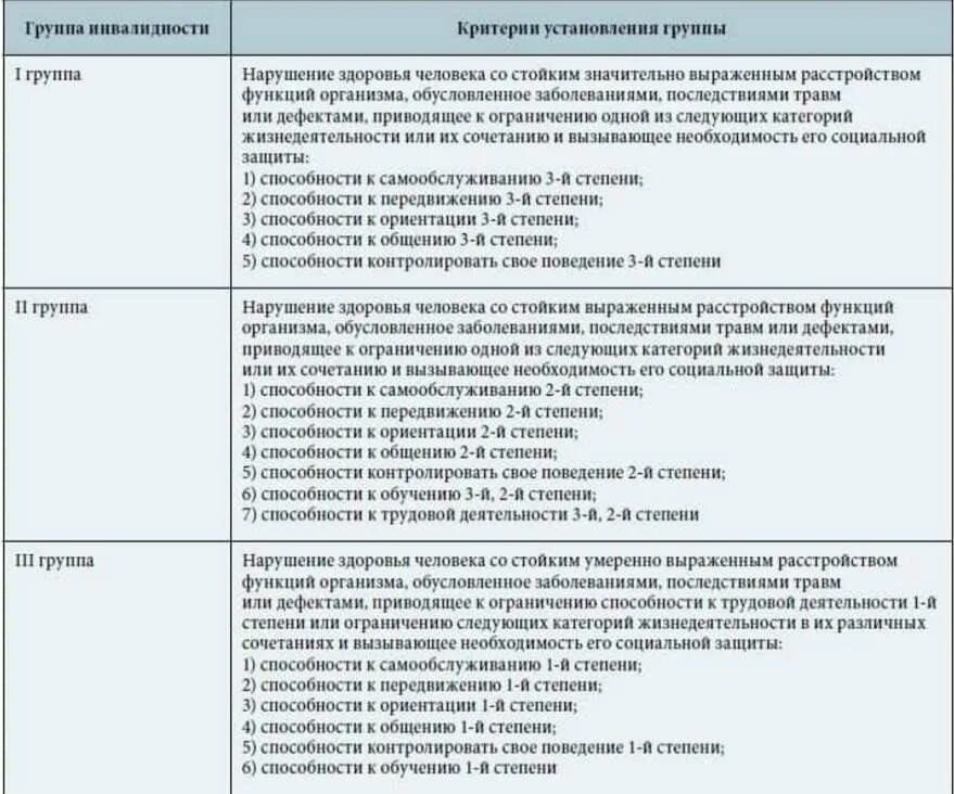 Заболевания 2 группы инвалидности список. 1 Группа инвалидности заболевания. Категория инвалидности 1 группы. Трудоспособность по второй группе инвалидности.