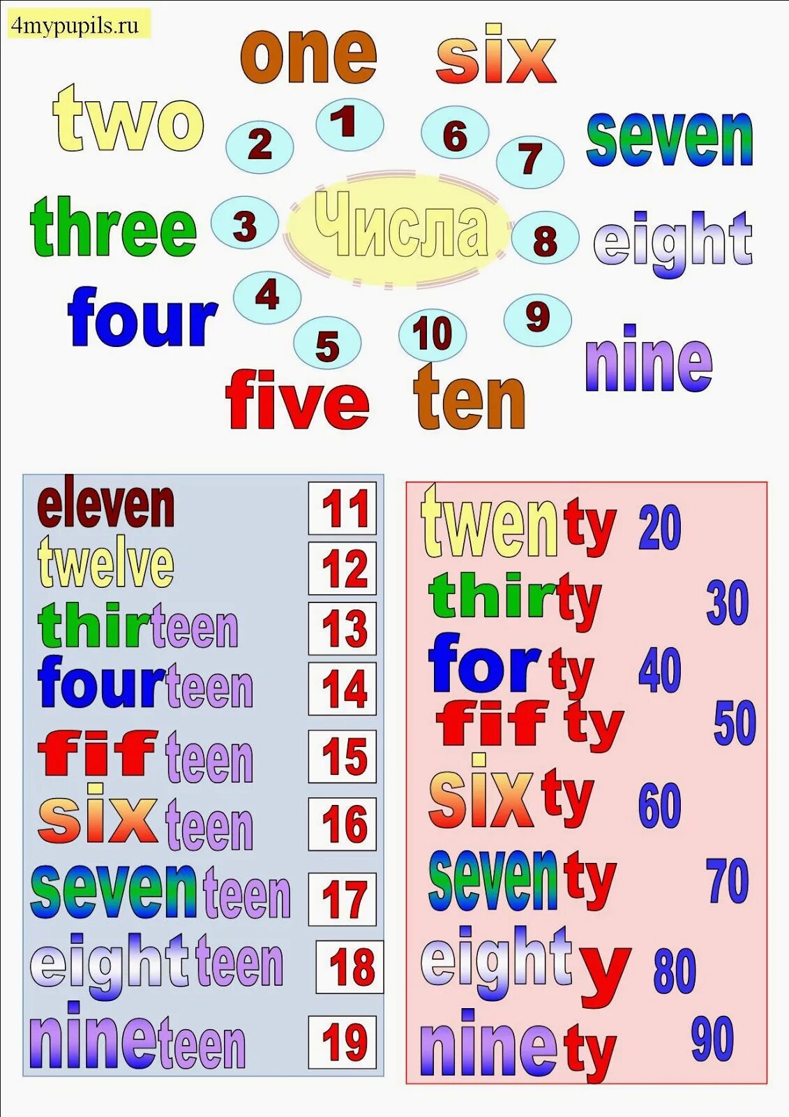 Английский для дошкольников. Числительные от 1 до 10. Количественные числительные в английском языке 1-20. Числительные в английском языке для детей. Числительные английского яз.