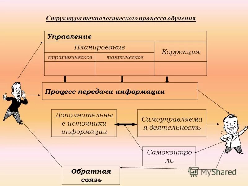 Технологический процесс преподавания. Управление и планирование процесса образования. Схема образовательного учреждения. Планирование процессов таблица. Структура технологического процесса.