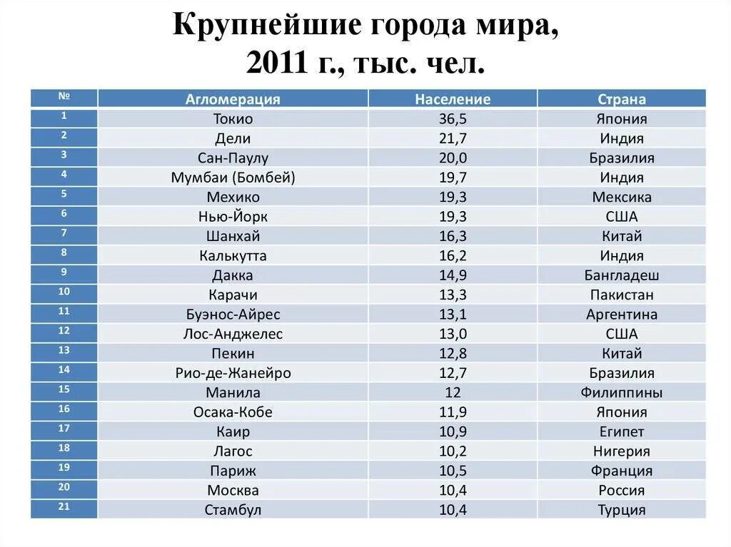 Самое большое количество в мире. Крупнейшие Корода мира. Крупнейшие гаража мира. Крупные города мира список. Список самых крупных городов мира.