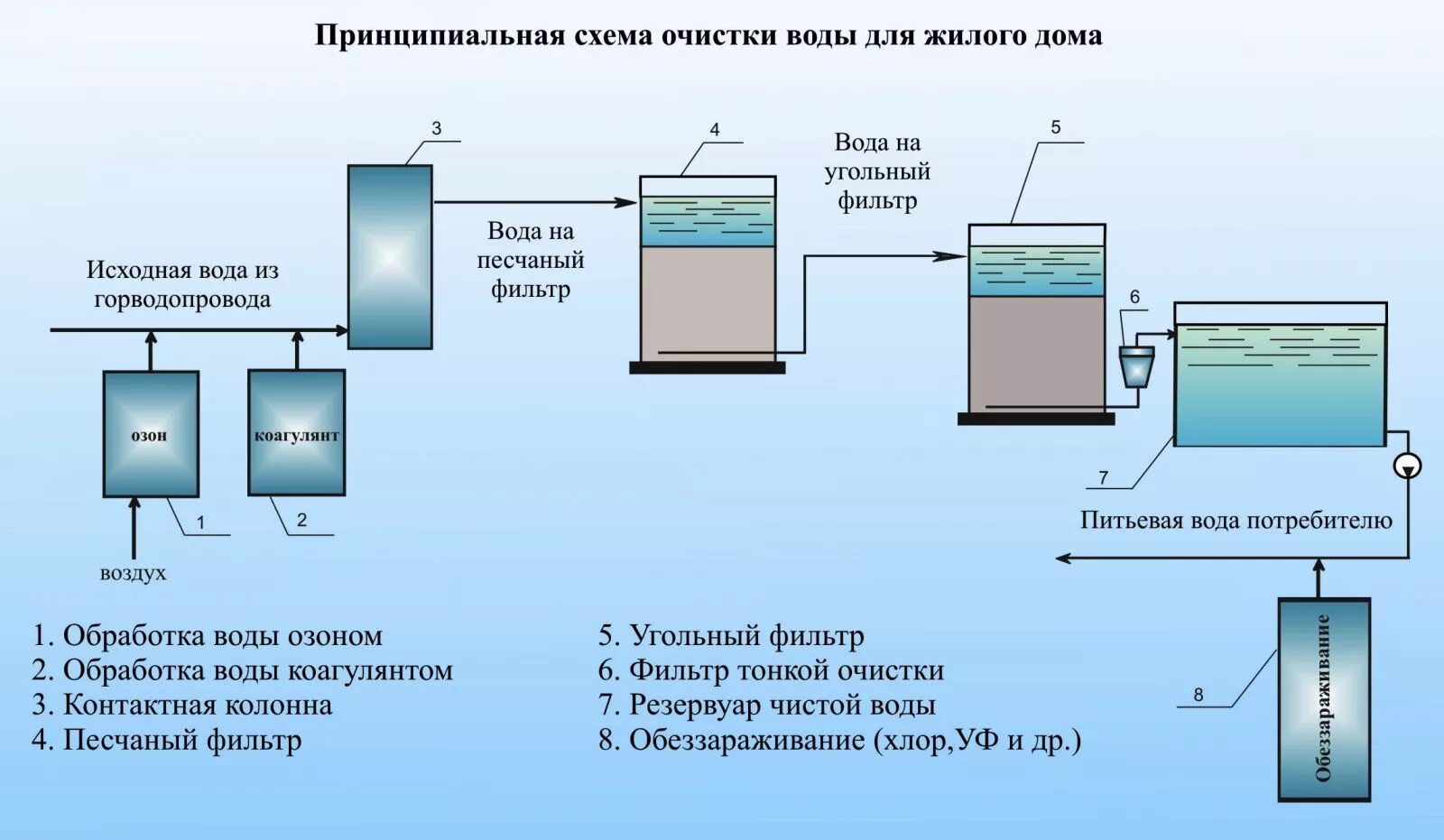 Схема очистки сточных вод на предприятии. Принципиальная схема очистки сточных вод. Фильтр для очистки сточных вод схема. Схема очистки сточных вод промышленного предприятия.