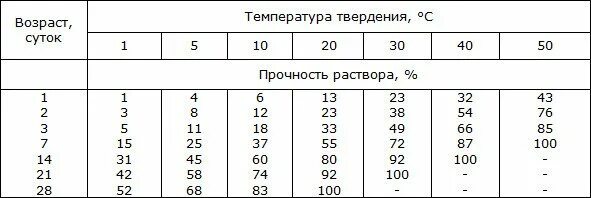 Сколько времени набирает прочность. Набор прочности кирпичной кладки. Таблица набора прочности раствора. Прочность строительного раствора. Набор прочности бетона в20.