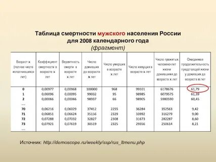 Таблицы смертности населения