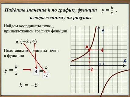 Найдите значение по графику функции у к х изображенному на рисунке