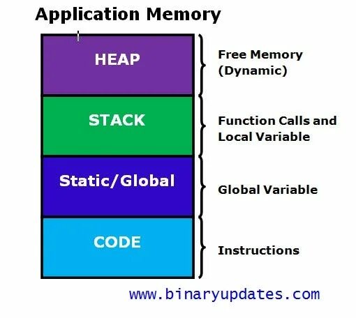 Memory allocation timeout. Функция stack. memory allocation. static and dynamic memory. c dynamic memory allocation.