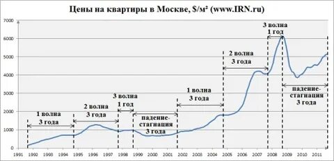 Недвижимость в долларах график