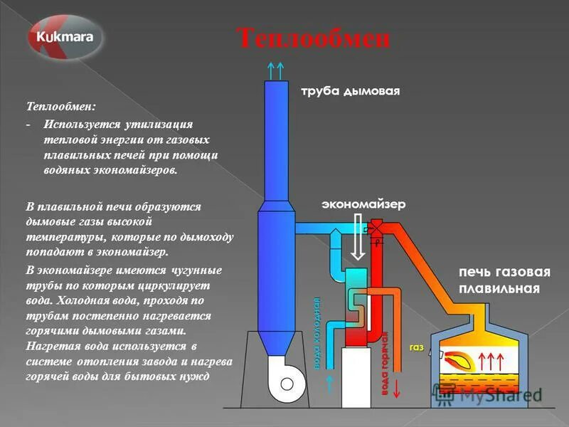 Утилизация дымовых газов. Утилизация дымовых газов промышленных печей. конденсационный экономайзер дымовых газов. экономайзер тэц. экономайзер для бытовых газовых котлов.
