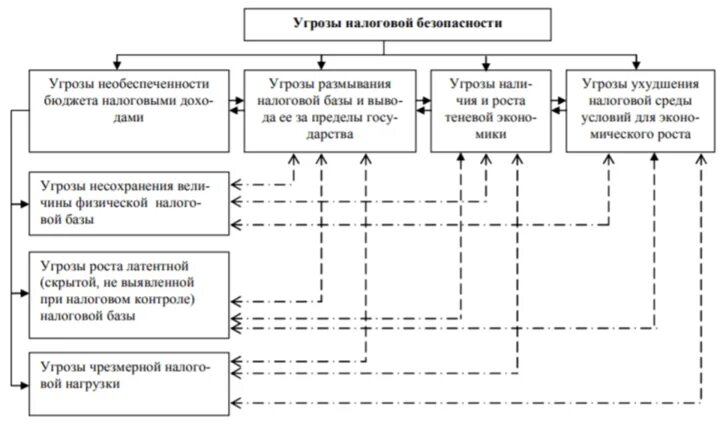 Структура обеспечения экономической безопасности предприятия. Бюджетно налоговая безопасность. Механизм обеспечения экономической безопасности региона схема. Экономическая безопасность фирмы. Подсистемы экономической безопасности.