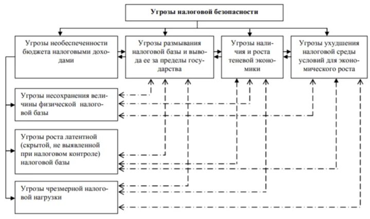 Экономическая безопасность налоги