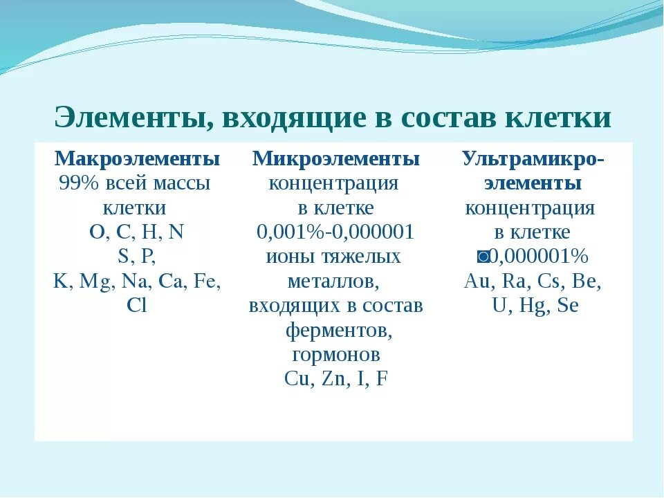 Какие элементы входят состав клетки. Химические элементы клетки схема. Химический состав клетки химические элементы. Элементы в составе клетки. Элементный химический состав клетки.