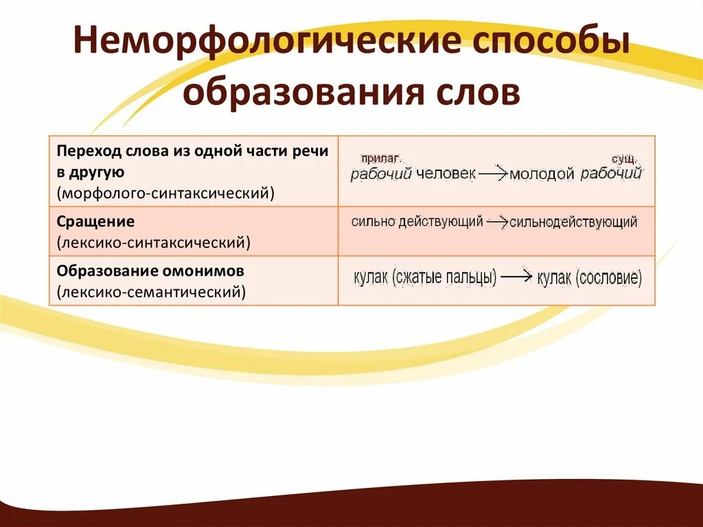 Слово переход способ словообразования. Неморфологический способ образования. Неморфологические способы словообразования. Неморфологические способы образования слов. Неморфологические способы словообразования примеры.