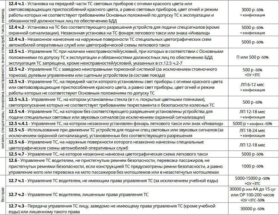 Штраф гибдд можно оплатить 50. Автомобильные штрафы для юридических лиц таблица. Таблица штрафов ГИБДД на организацию. Таблица штрафов за нарушение габаритов. Таблица штрафов водителей на предприятии.