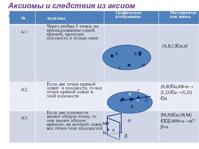 Три аксиомы. Аксиомы стереометрии и следствия. Следствия аксиом. Аксиомы геометрии и их следствия. Что такое Аксиома и следствие в геометрии.