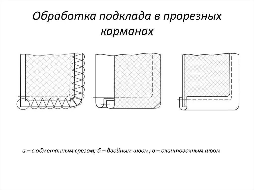 Шов для обработки верхнего среза кармана. Прорезной карман с клапаном с обтачкой схема. схема обработки кармана в боковом шве. накладные карманы. накладной карман.