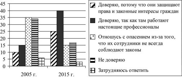 В ходе опросов в 2005 и 2015. В стране z в 2015 был проведен опрос совершеннолетних. Ученые в 2015 году провели опрос граждан в стране z. С начала 2000-х гг в государстве z проводятся политические. В стране z производство ориентировано