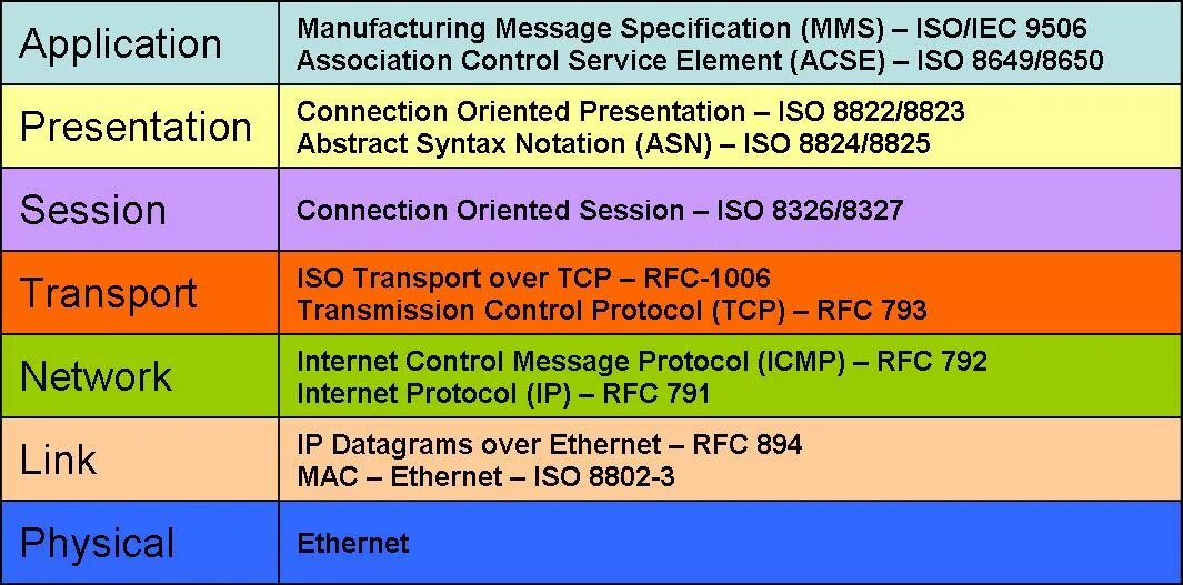 Control messages. Network communication Protocols. Osi Protocols. Протоколы ММС. Osi Stack.