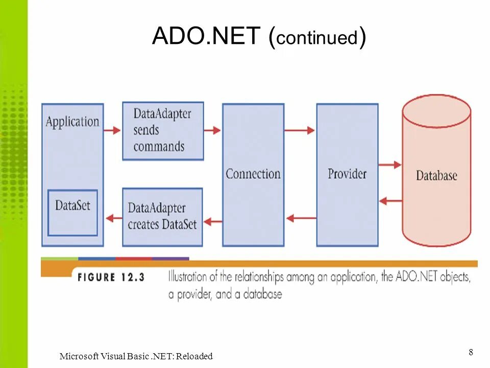 C net это. Архитектура ado.net. Основные компоненты технологии ado.net. Технология ado. Ado net c#.