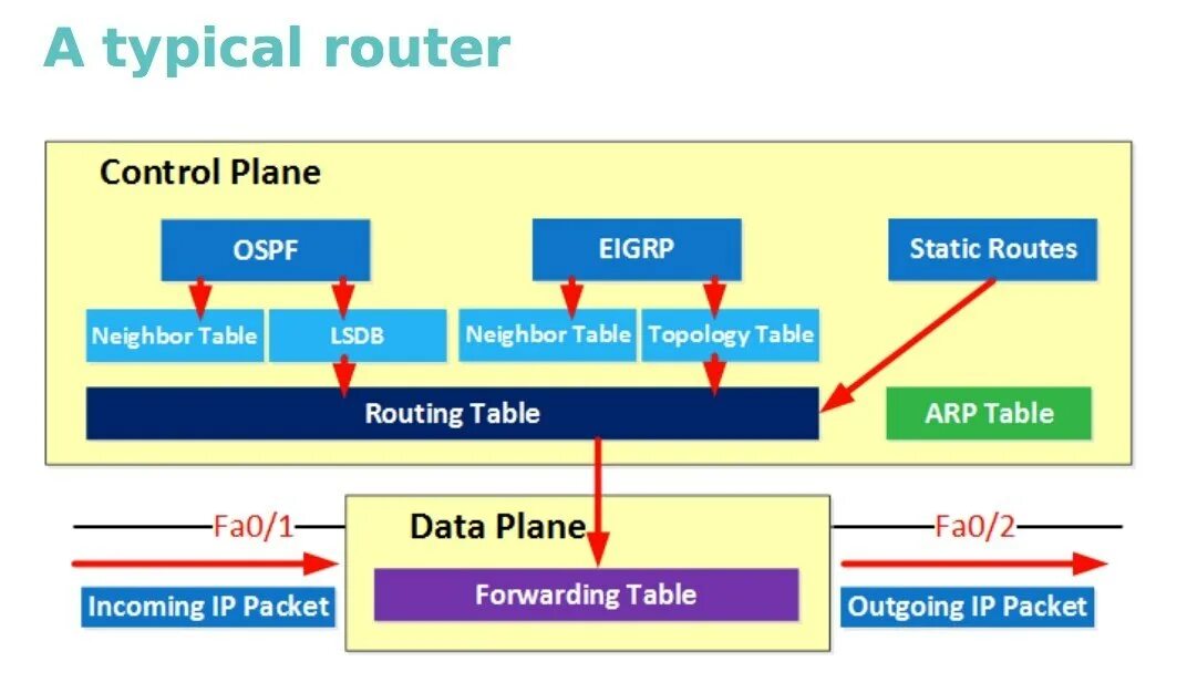 Control plane data plane. Cisco Express Forwarding (CEF). Плоскость управления. Статический маршрут Cisco. Control дата