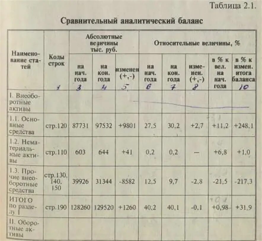 Аналитический баланс активов. Сравнительная аналитическая таблица баланса предприятия. Анализ аналитического баланса таблица. Аналитическая таблица активов баланса. Показатели сравнительно-аналитического баланса.