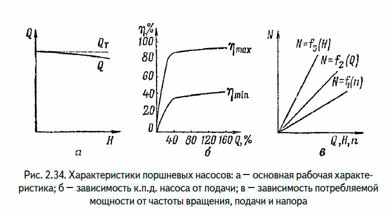 Характеристика поршневого насоса. Характеристика поршневого насоса. Напорная характеристика поршневого насоса. Регулирование насоса дросселированием. Регулирование подачи поршневых насосов.